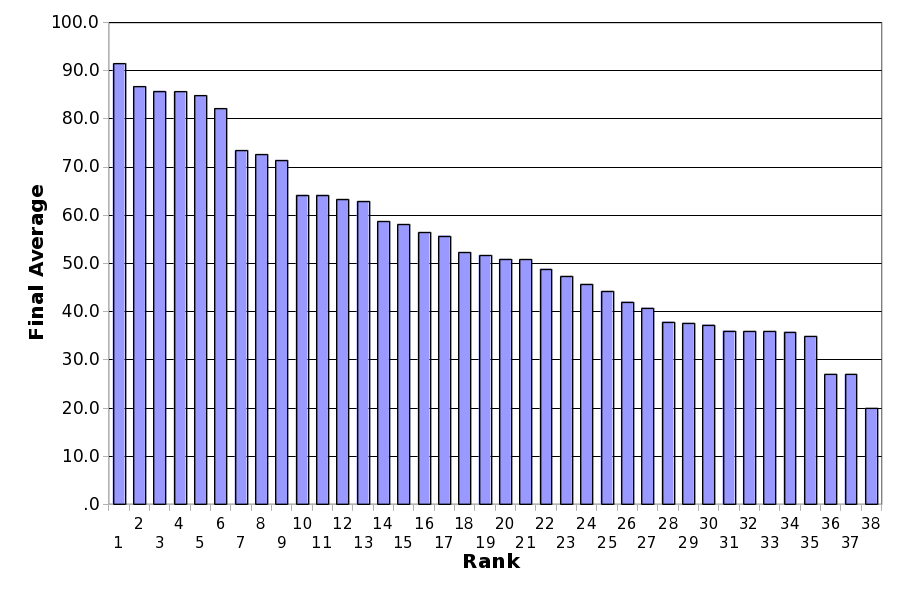 Course Average Rank Bar Chart