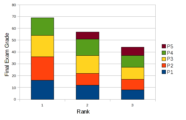 Final Exam Grade Rank Bar Chart