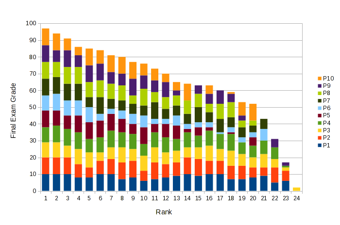 Final Exam Grade Rank Bar Chart