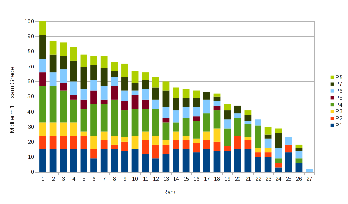 Midterm Exam Grade Rank Bar Chart