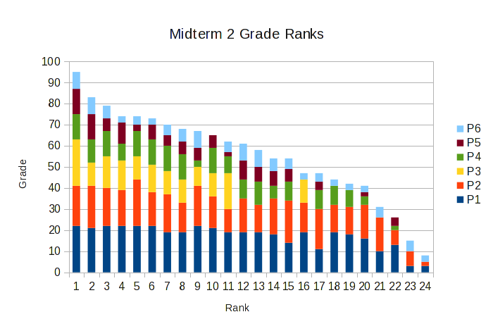 Midterm Exam 2 Grade Rank Bar Chart