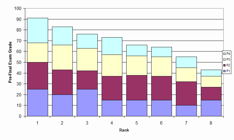 Pre-Final Exam Grade Rank Bar Chart