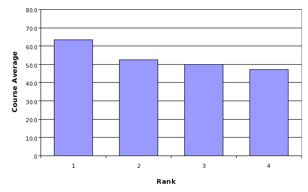 Course Average Rank Bar Chart