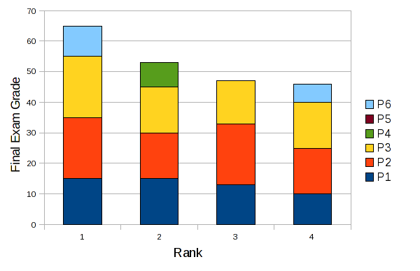 Final Exam Grade Rank Bar Chart