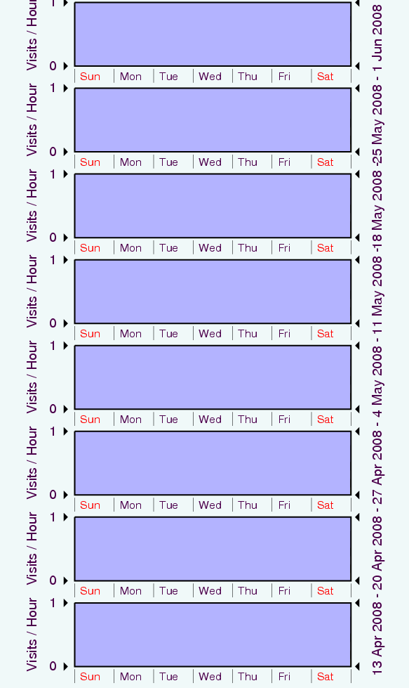 Graph showing hits.