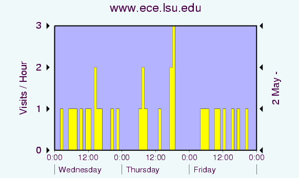 Graph showing hits.