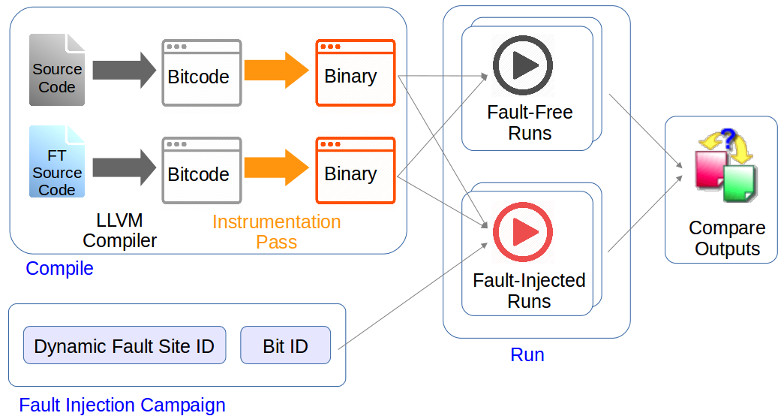 Fault Injection Workflow