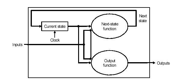 Block Diagram of a Finite State Machine