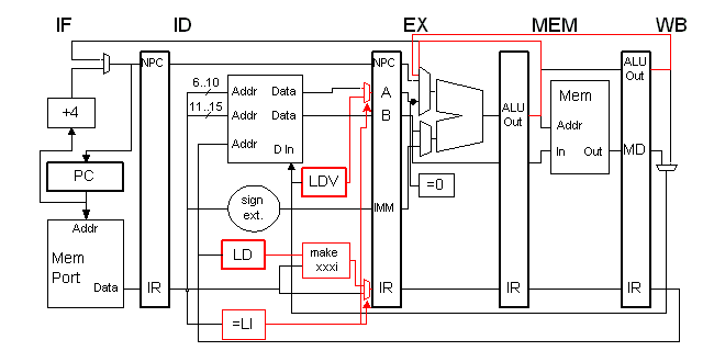 Simple DLX pipeline, modified for problem 1c.