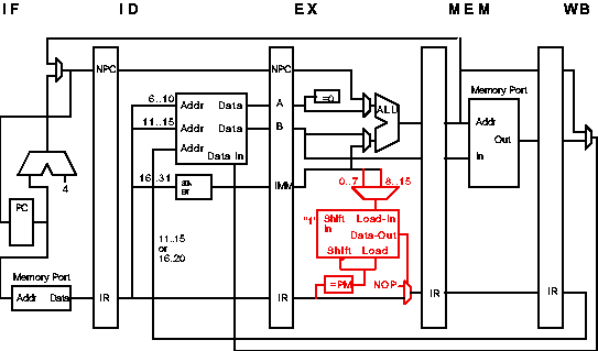 DLX pipeline implementing PM.