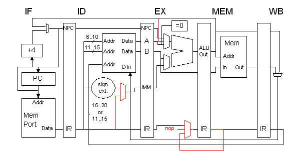 Simple DLX pipeline, modified for problem 1.