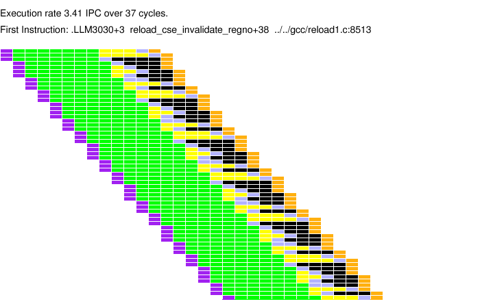 PED for Loop