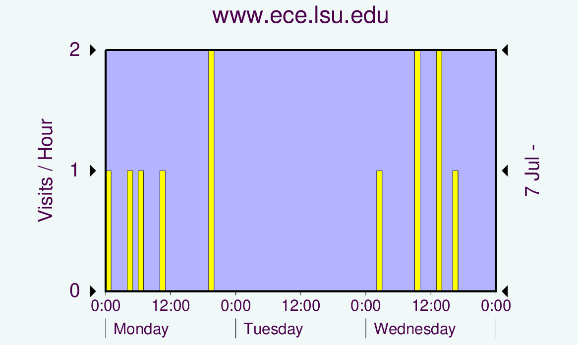 Graph showing hits.