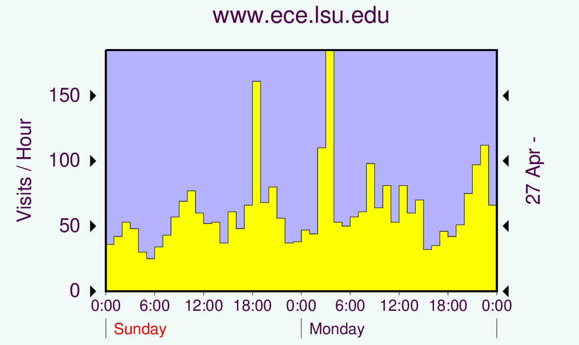 Graph showing hits.