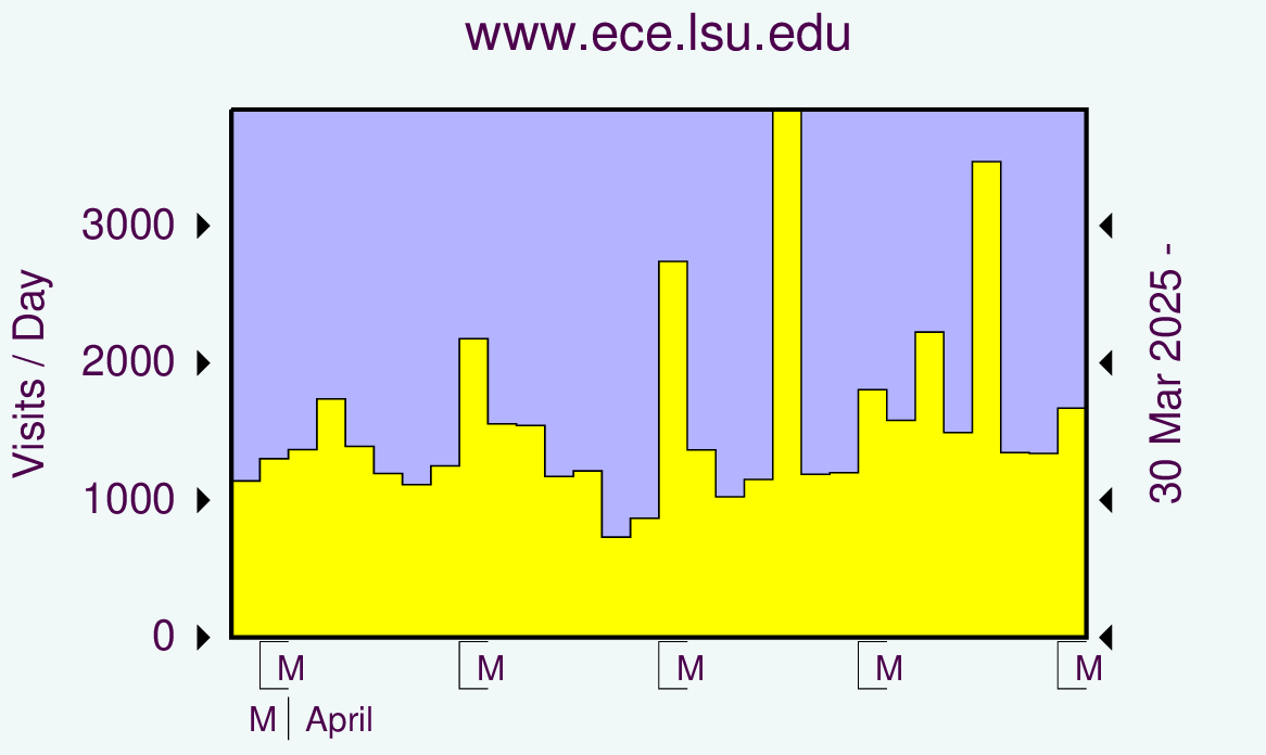 Graph showing hits.