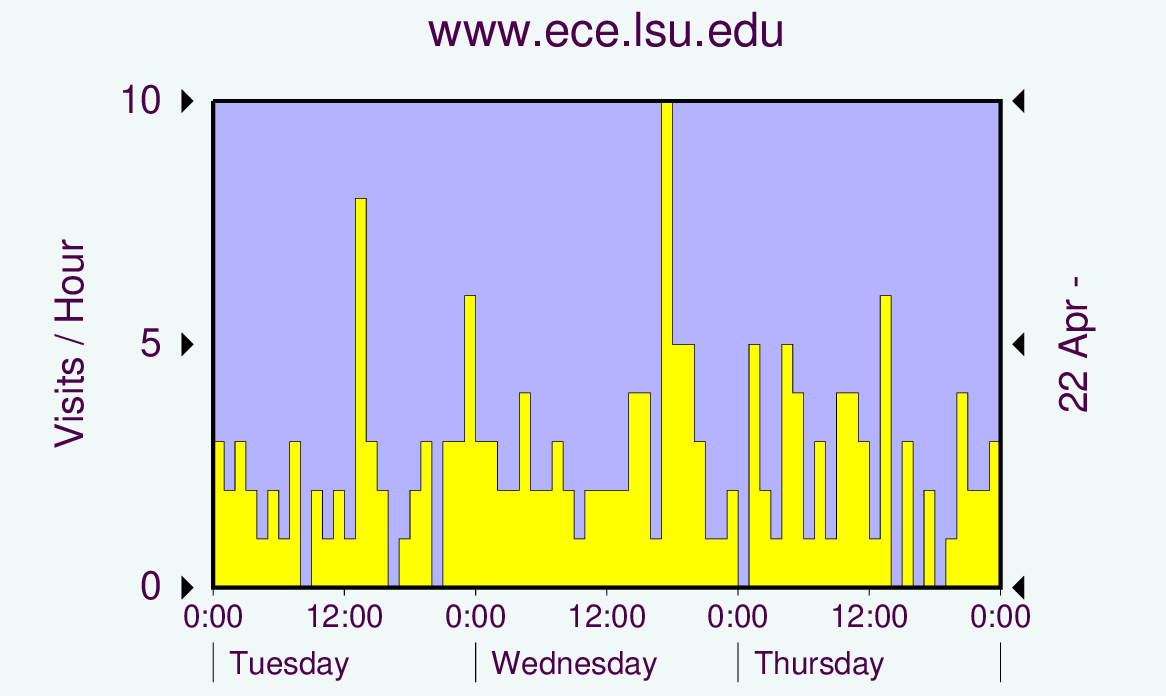 Graph showing hits.