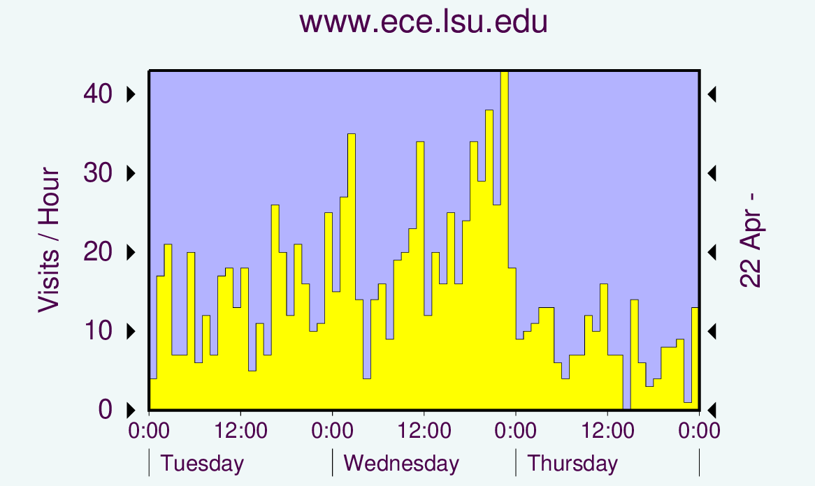 Graph showing hits.