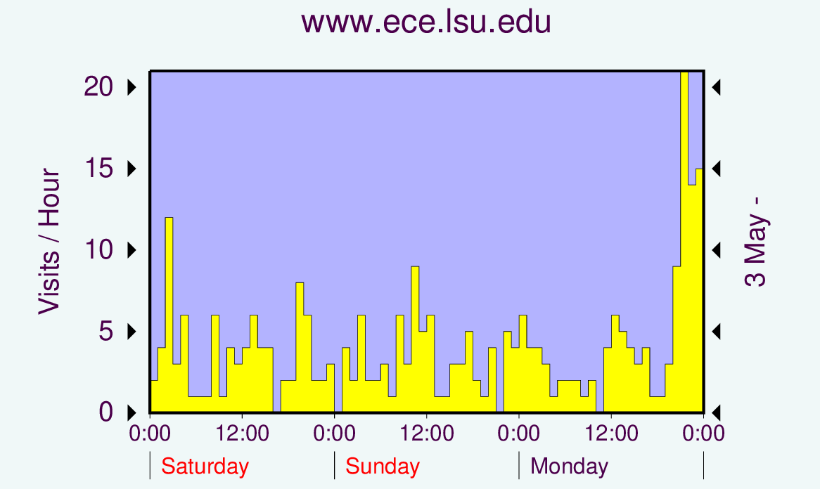 Graph showing hits.