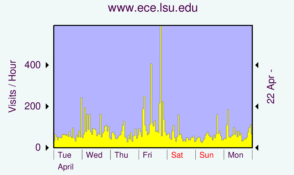 Graph showing hits.