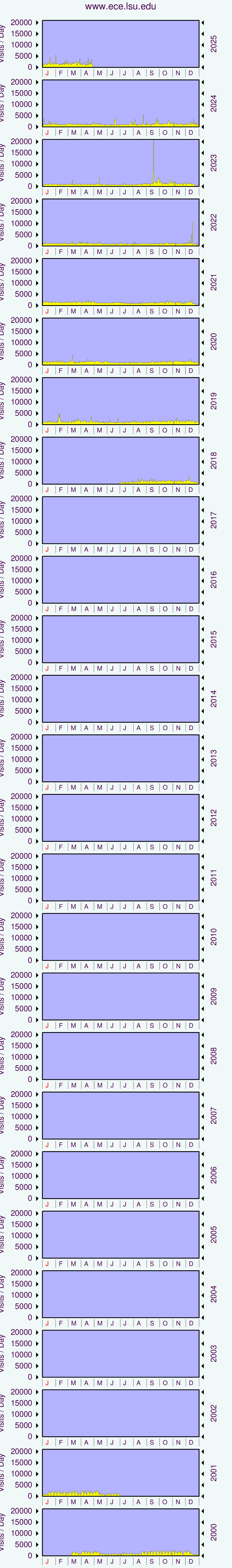 Graph showing hits.