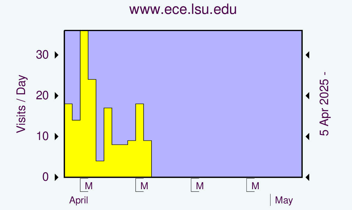 Graph showing hits.