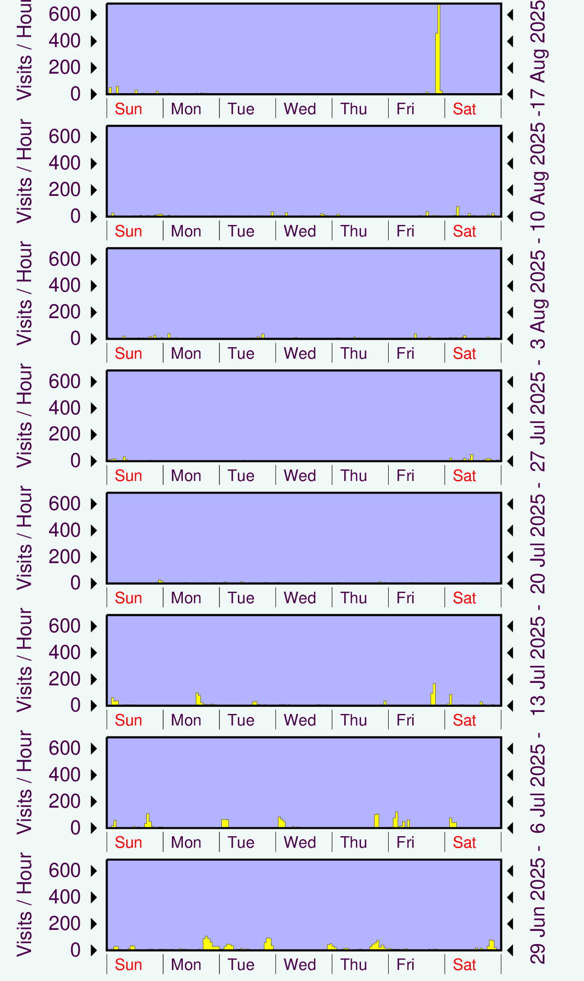 Graph showing hits.