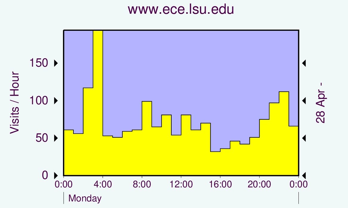 Graph showing hits.