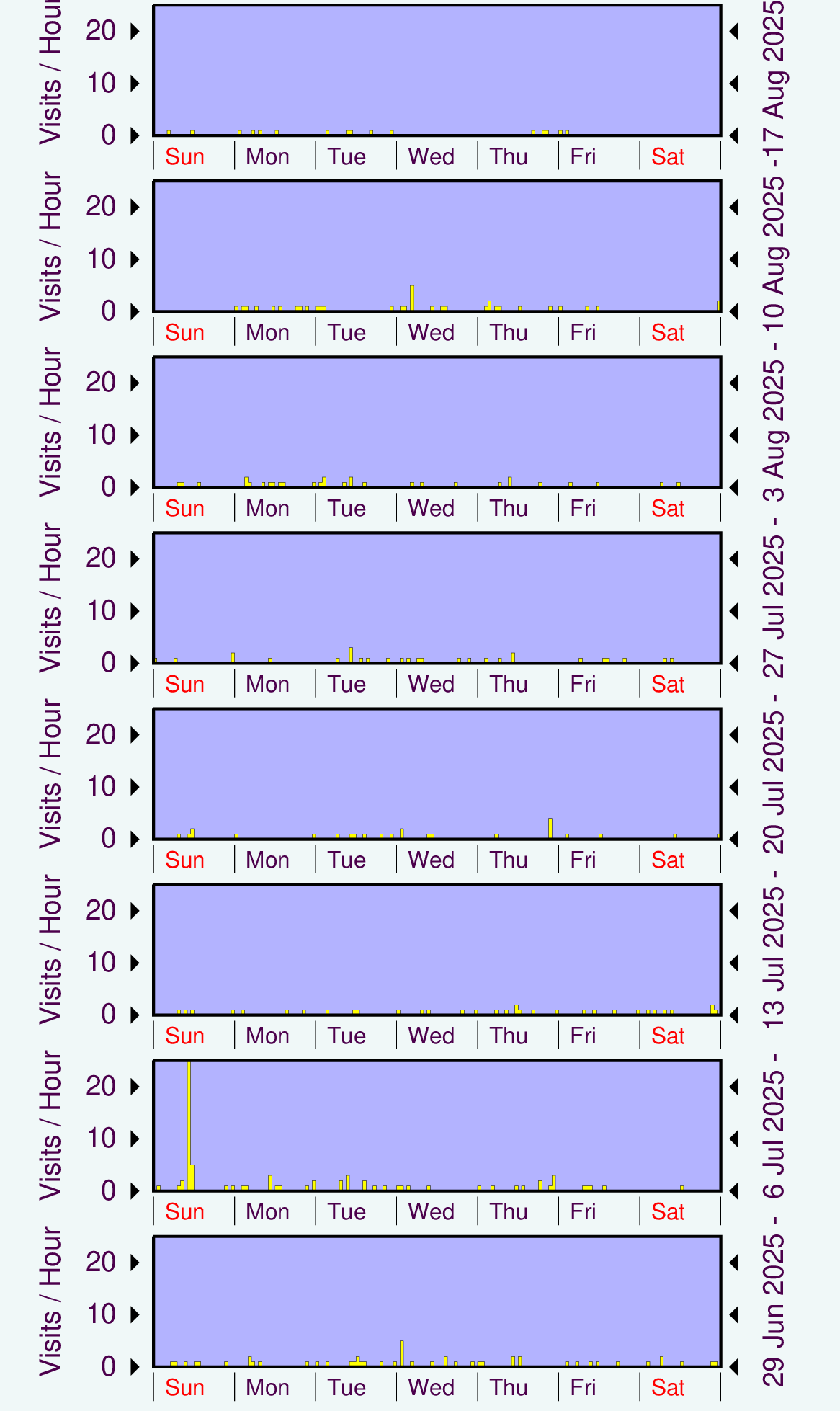 Graph showing hits.