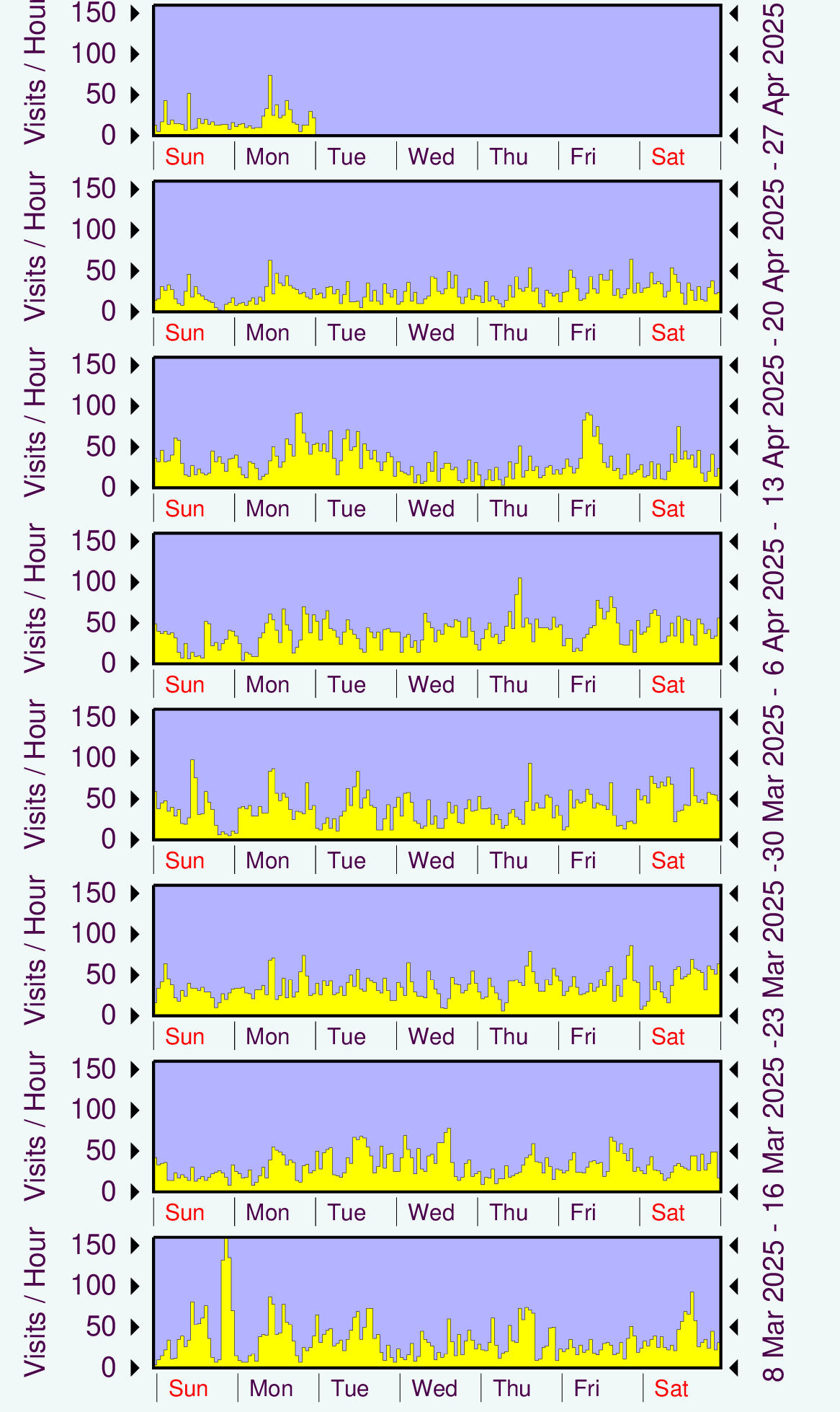 Graph showing hits.