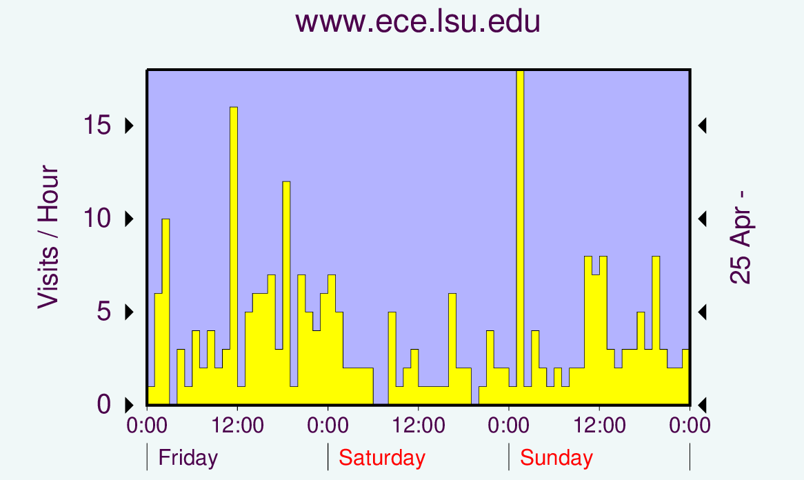 Graph showing hits.