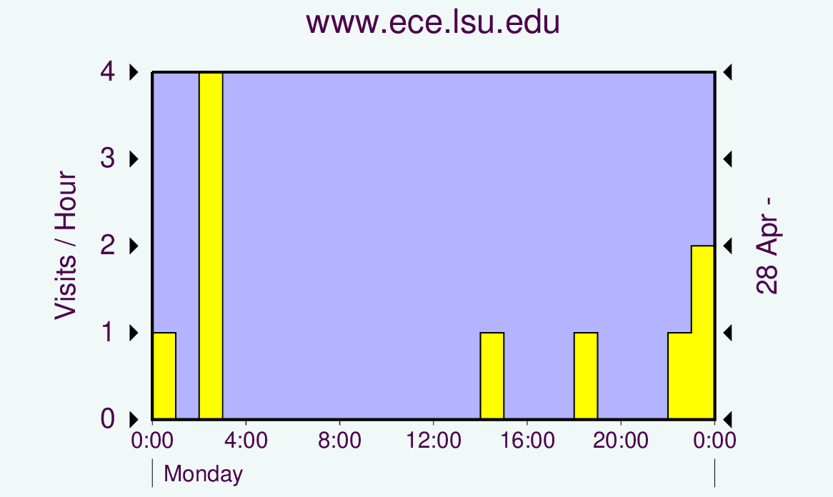 Graph showing hits.