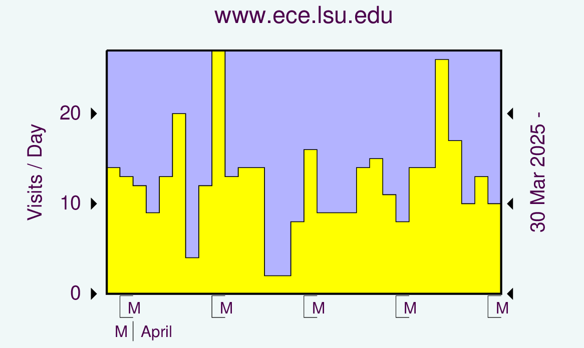 Graph showing hits.