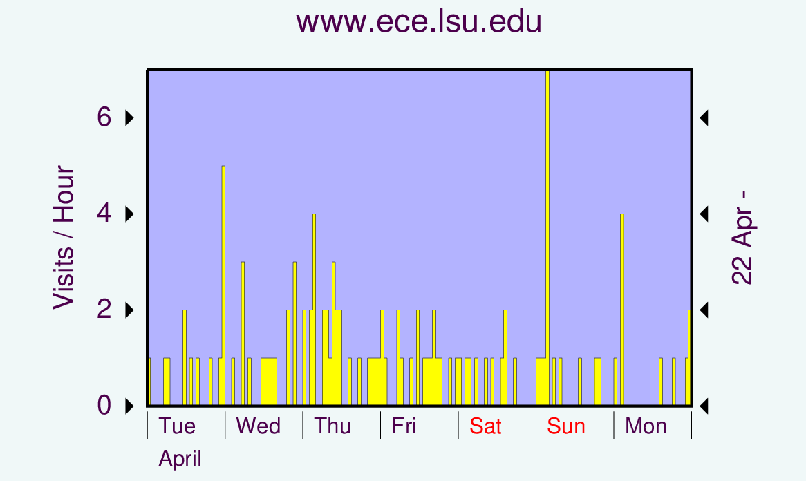 Graph showing hits.