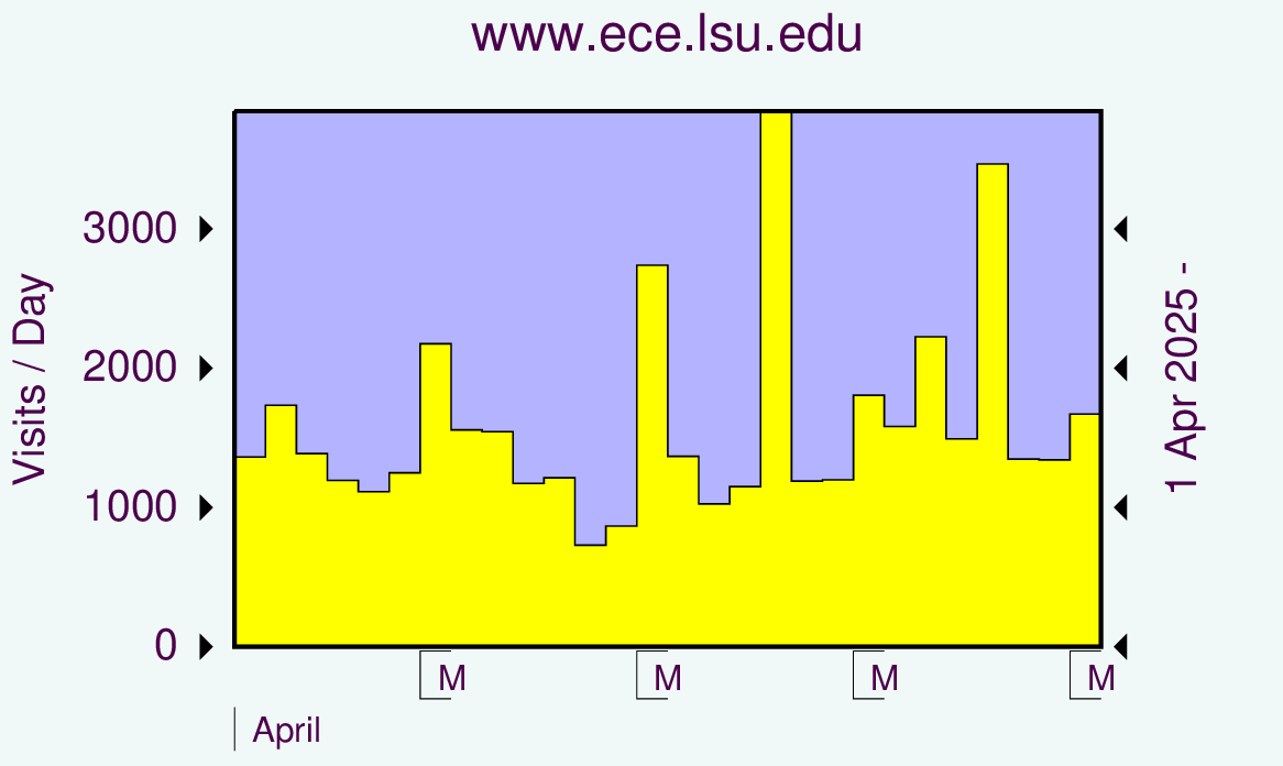 Graph showing hits.