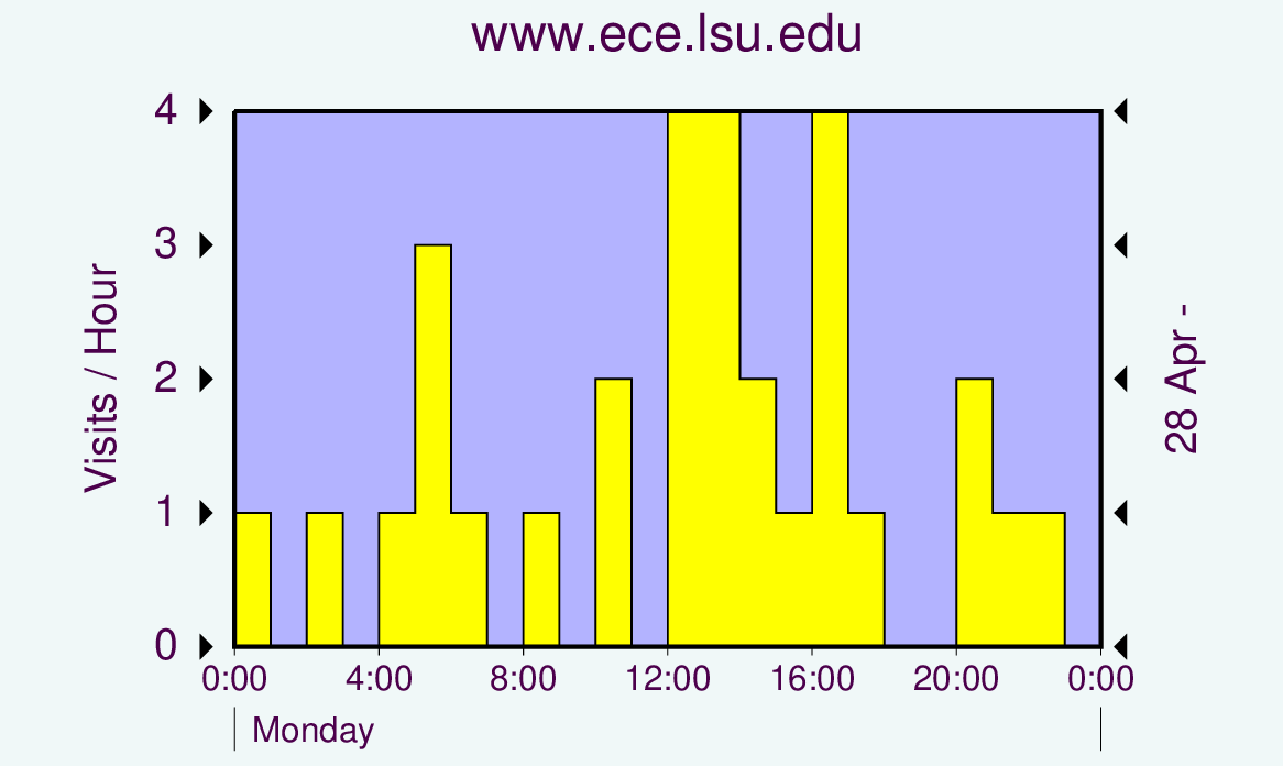 Graph showing hits.