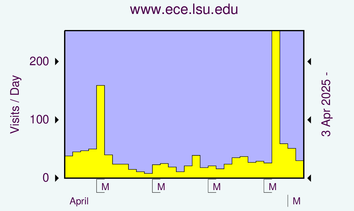 Graph showing hits.