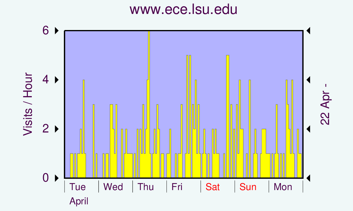 Graph showing hits.