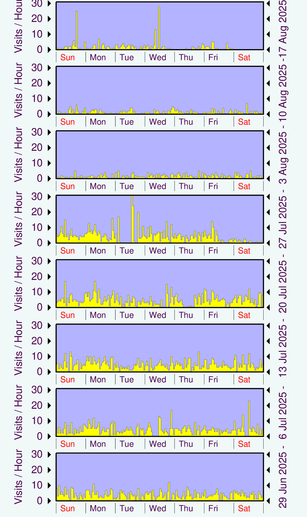 Graph showing hits.
