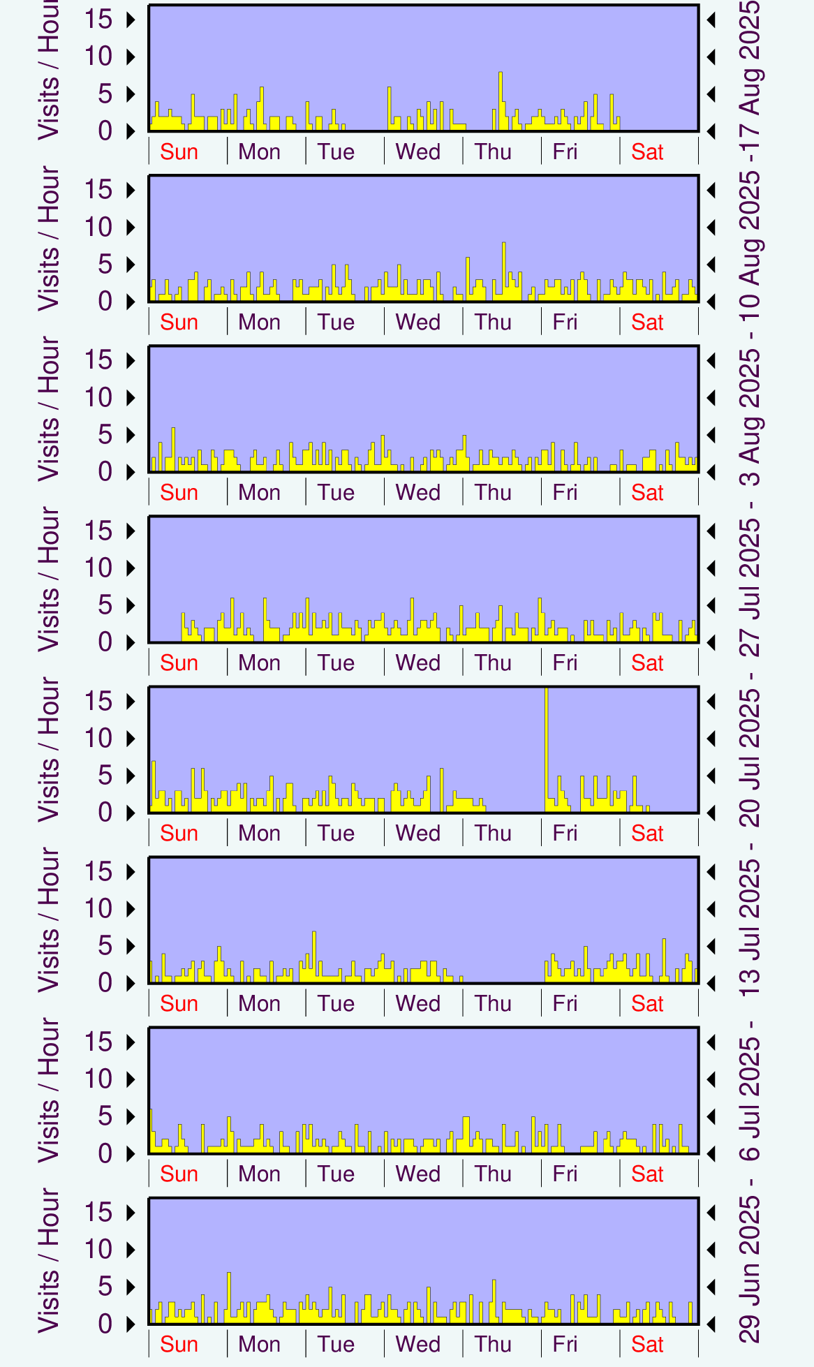 Graph showing hits.