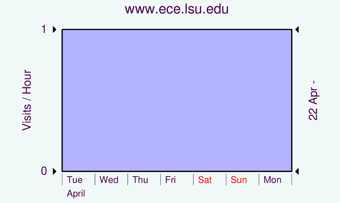 Graph showing hits.