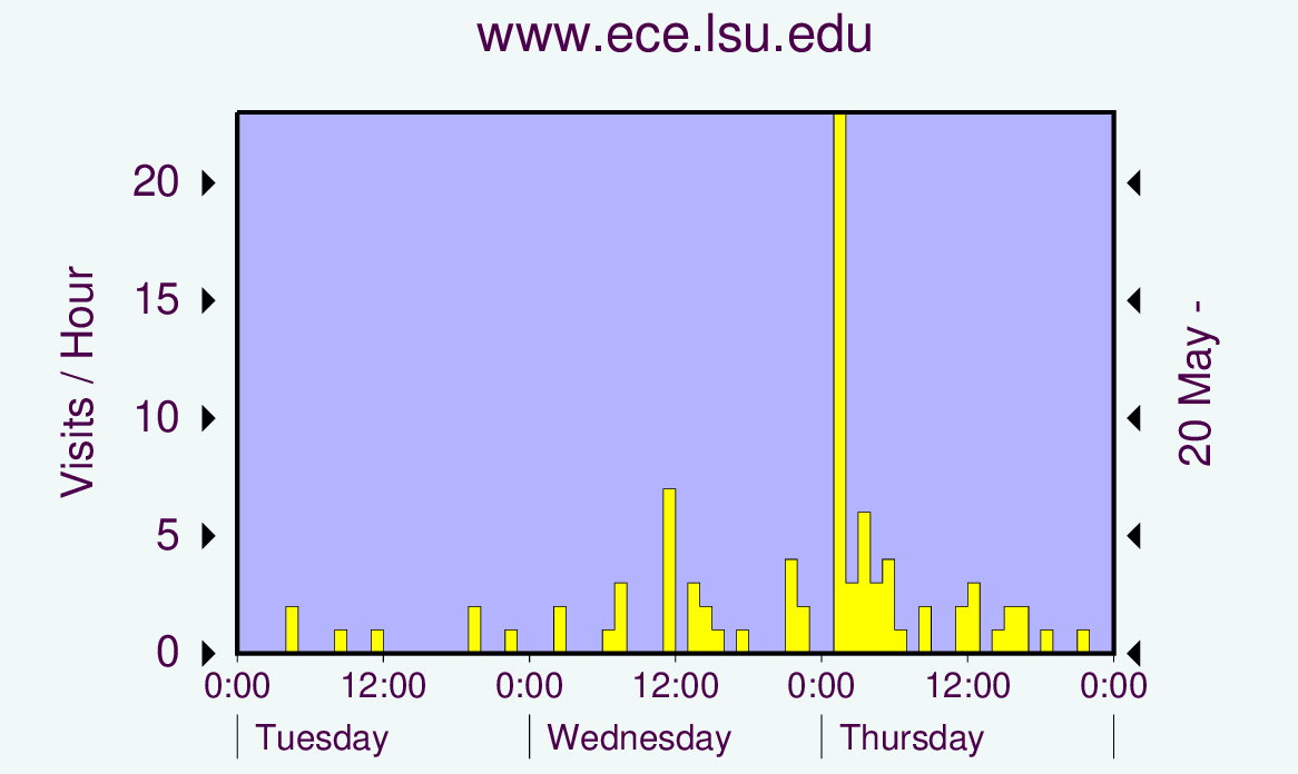Graph showing hits.