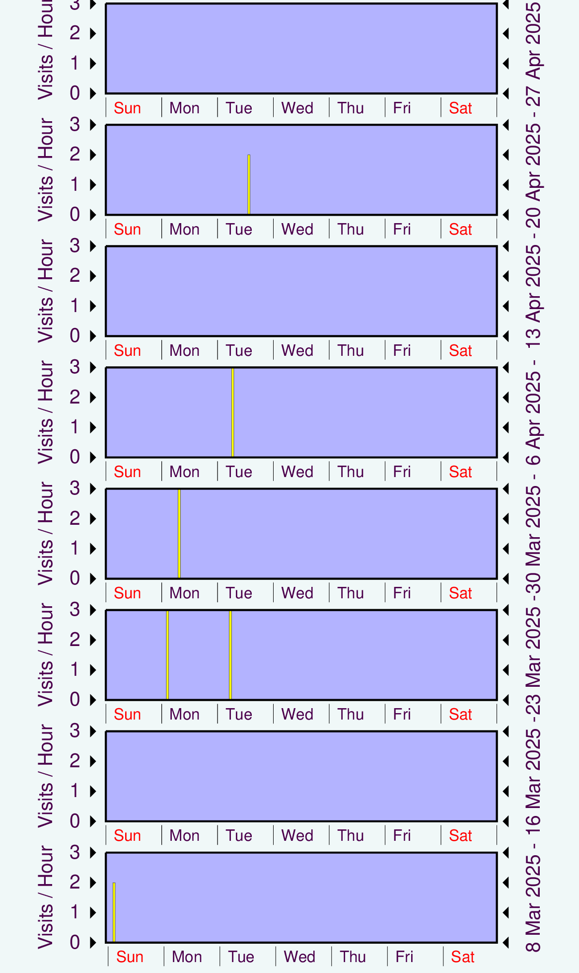 Graph showing hits.