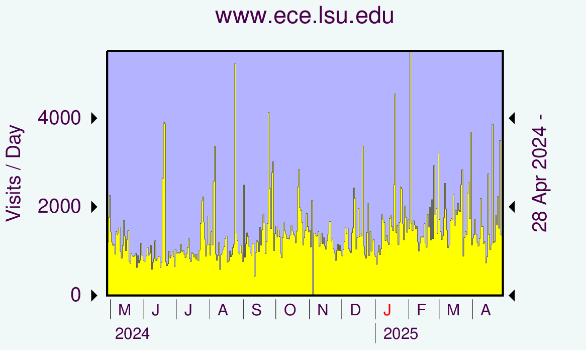 Graph showing hits.