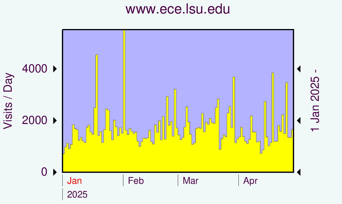 Graph showing hits.